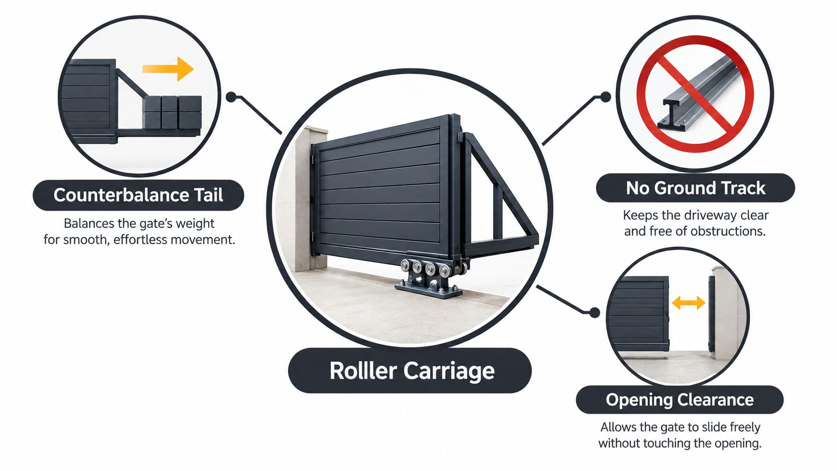 A diagram illustrating the functional components of a cantilever rolling gate, including counterweights, roller carriage, and clearance.
