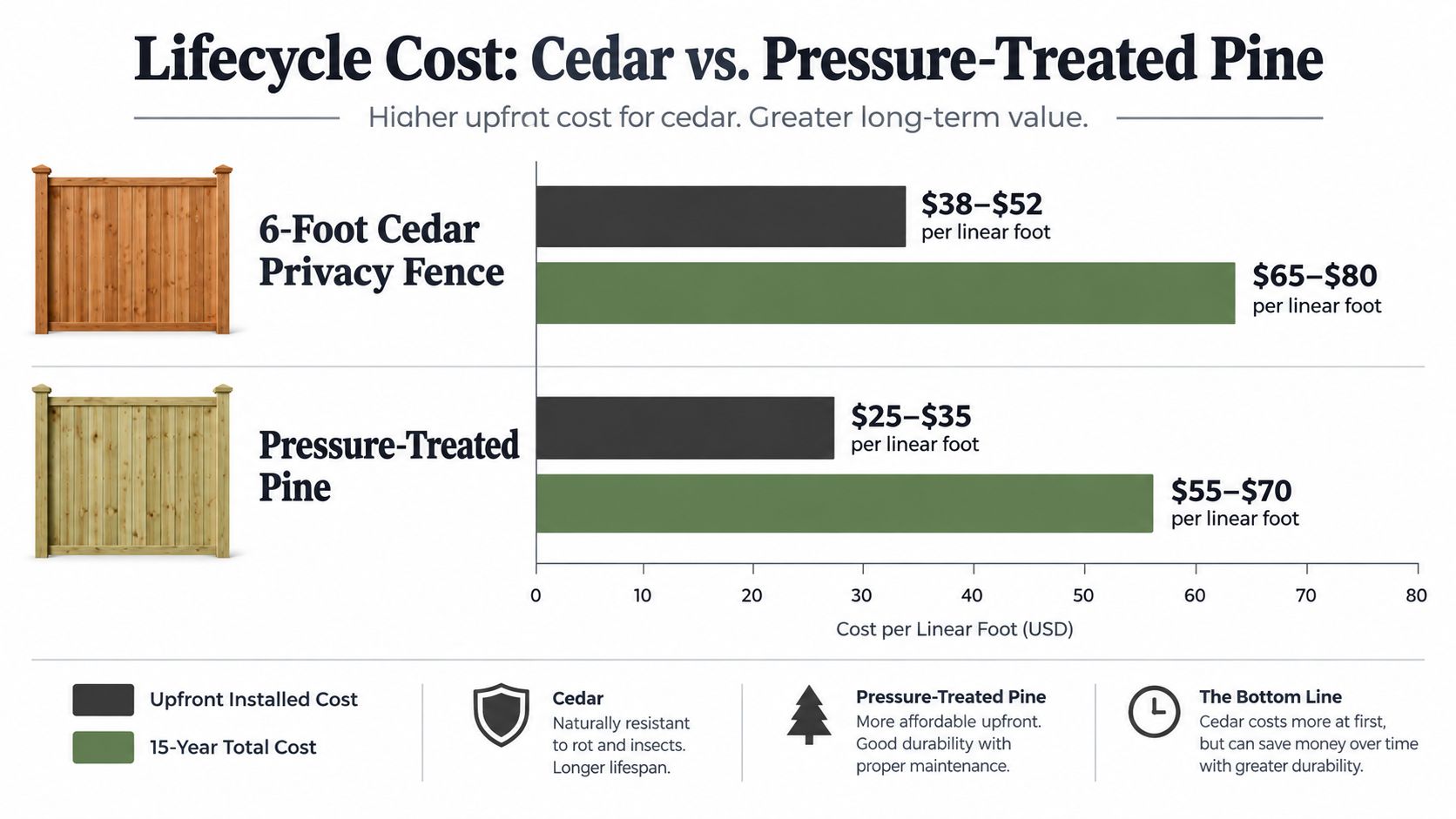 A comparison chart showing the lifecycle costs of cedar versus pressure-treated pine wood privacy fences.