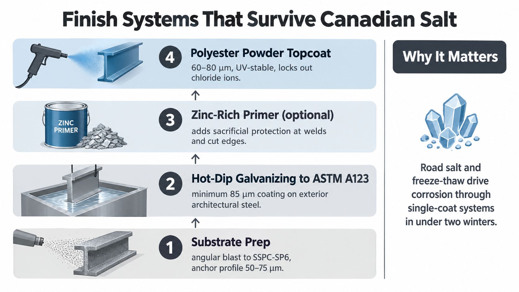 A four-step infographic showing the industrial process for applying protective coatings to architectural steel against corrosion.