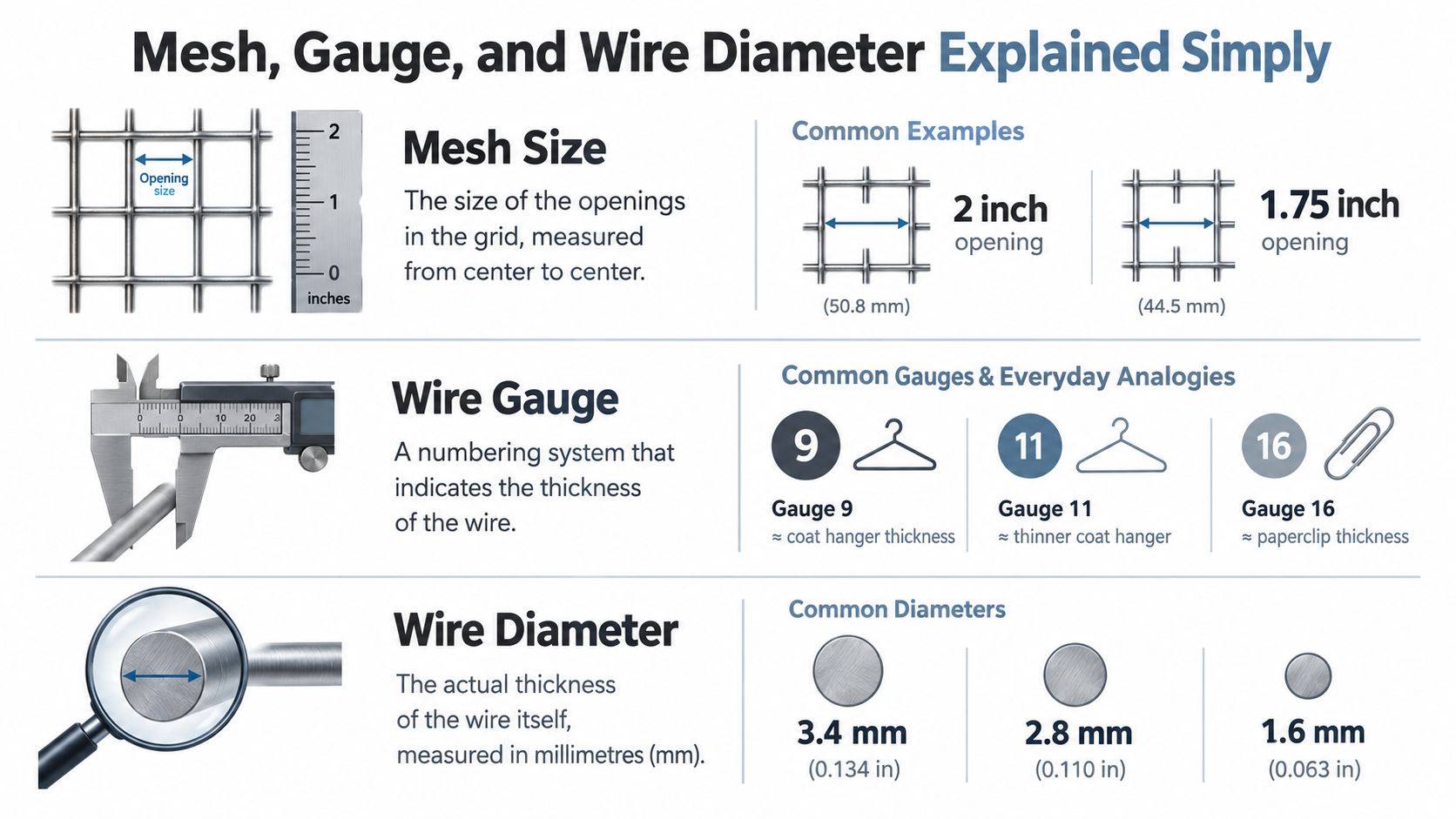 An infographic explaining the technical differences between mesh size, wire gauge, and actual wire diameter.