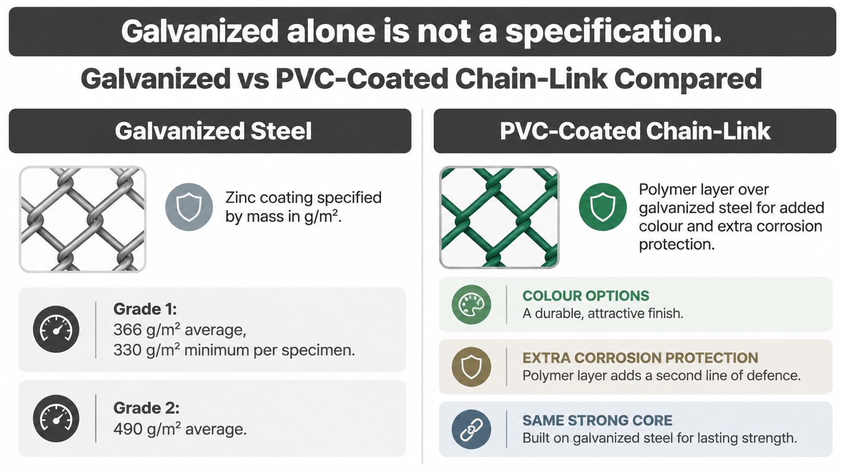 A comparison chart showing the differences between galvanized steel and PVC-coated chain-link fencing materials and specifications.