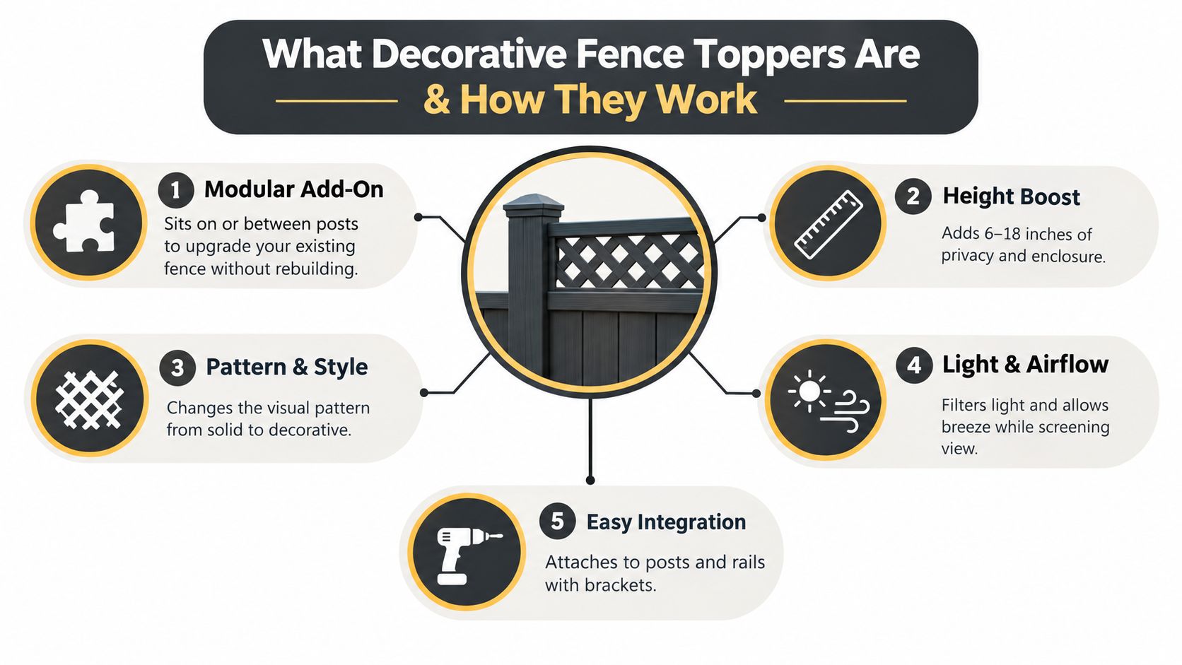An infographic explaining the benefits and functionality of decorative fence toppers for existing residential fences.