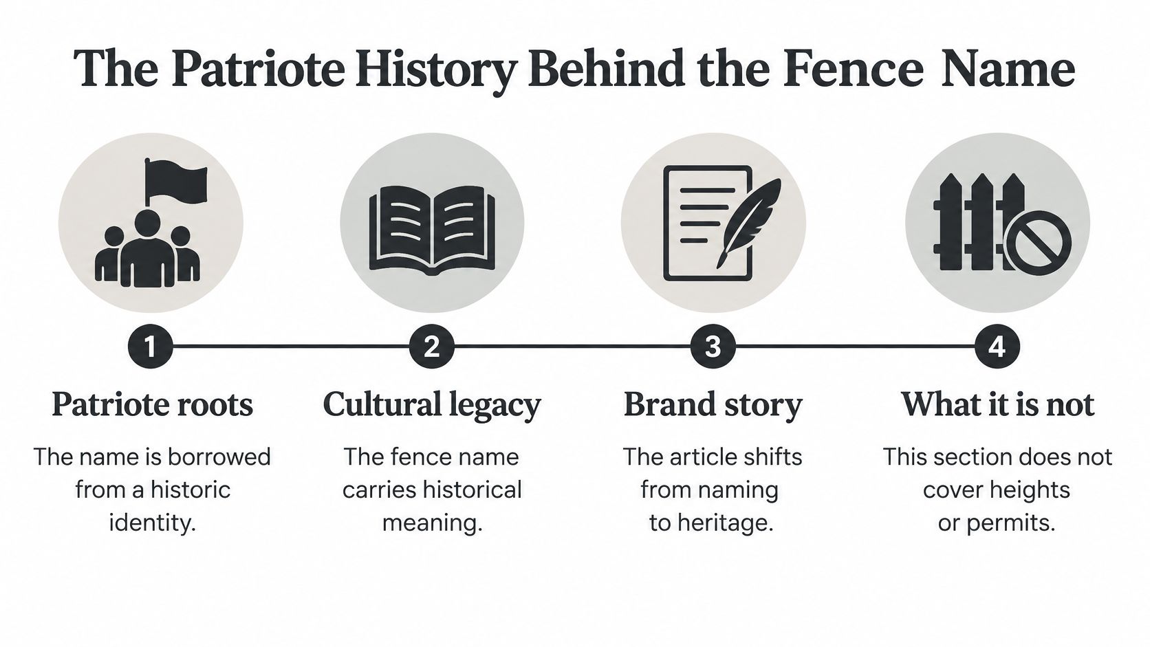A four-step infographic illustrating the historical and cultural significance behind the Patriote fence brand name.