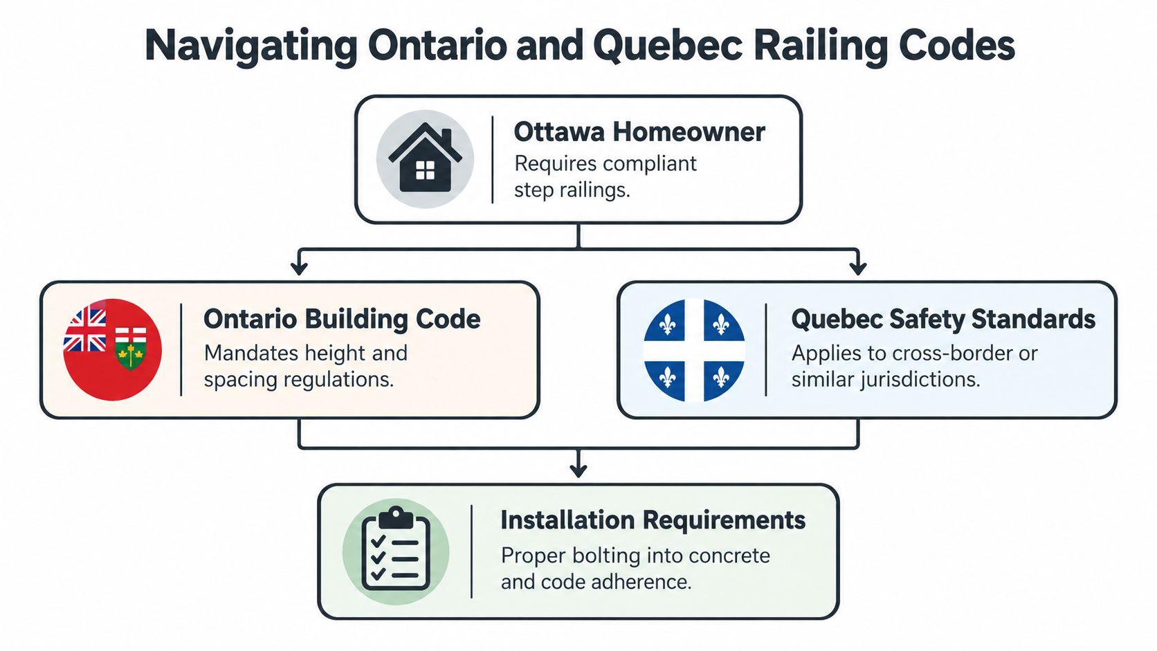 An infographic diagram explaining how to navigate Ontario and Quebec building codes for step railing installations.