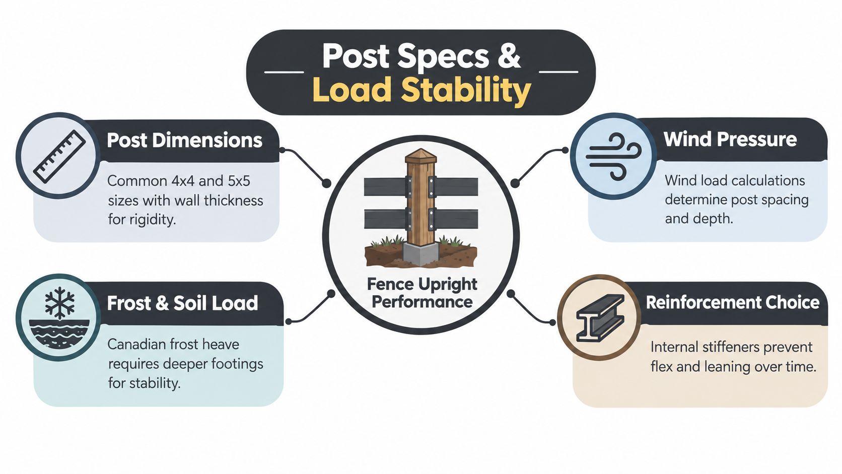 An infographic detailing essential specifications for fence post stability including dimensions, wind pressure, frost, and reinforcement.