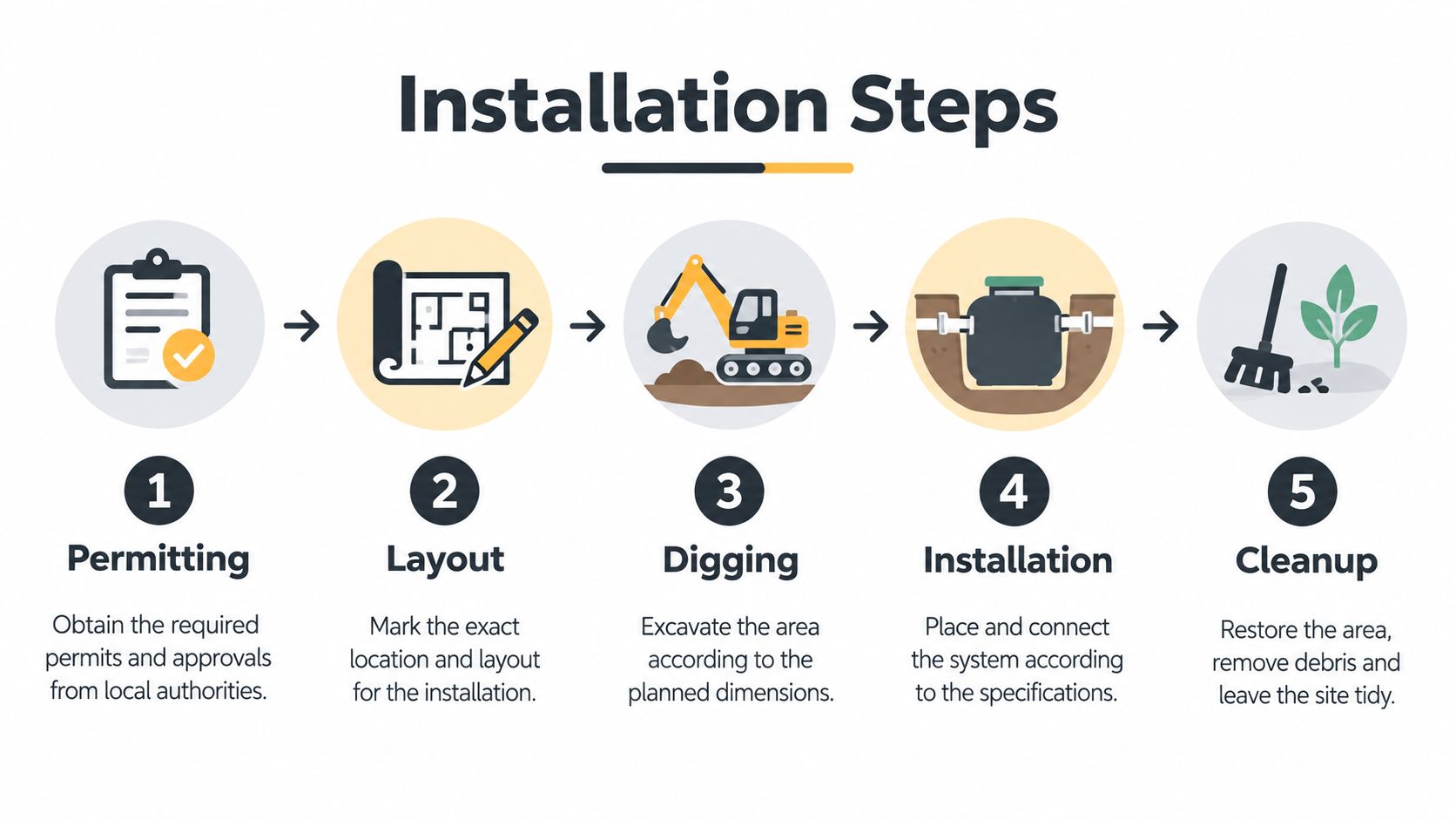 A five-step infographic showing the construction process for a residential fence installation project.