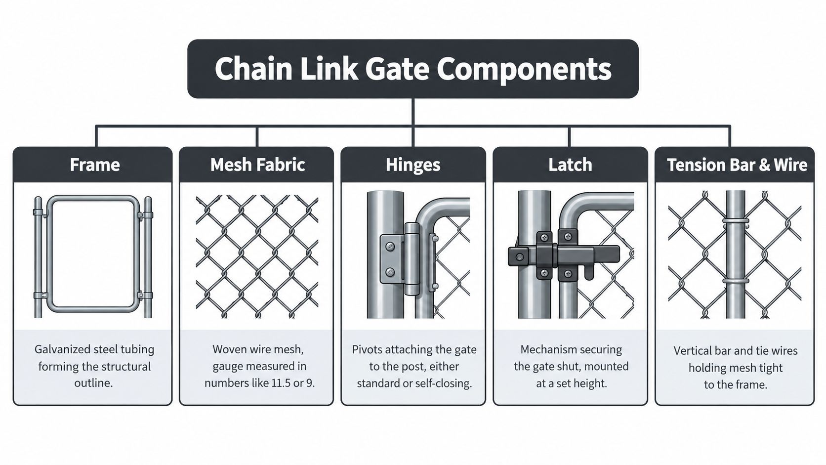 A diagram illustrating the essential components of a chain link gate, including frame, mesh, hinges, and latch.