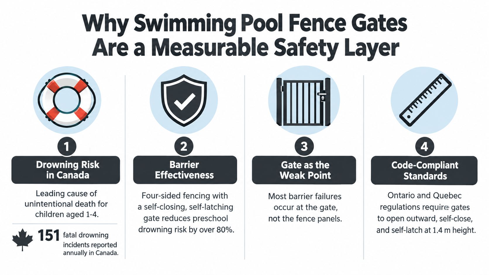 An infographic showing four key reasons why swimming pool fence gates are essential for child safety.