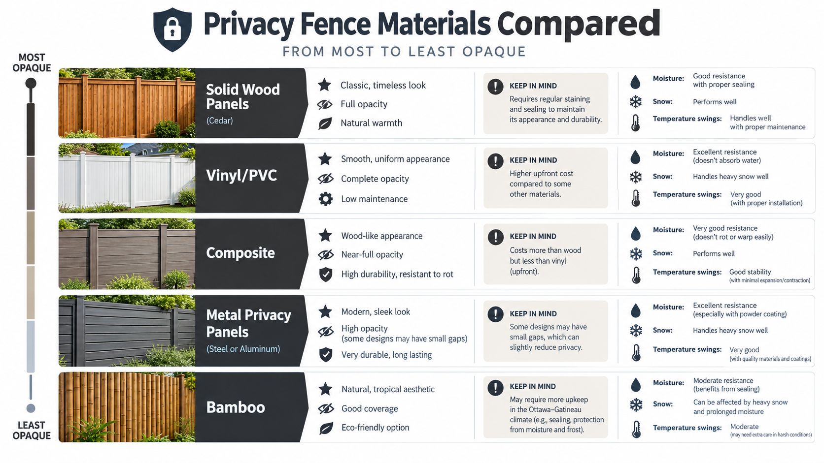 A comparison chart of different privacy fence materials ranging from solid wood to bamboo.
