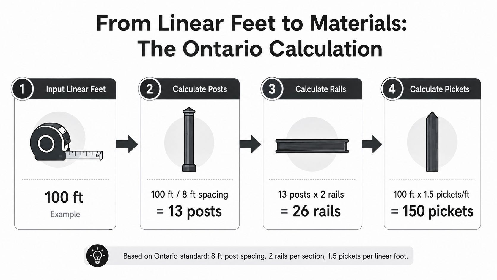 An infographic showing the four-step calculation process to determine materials needed for an Ontario wood fence.