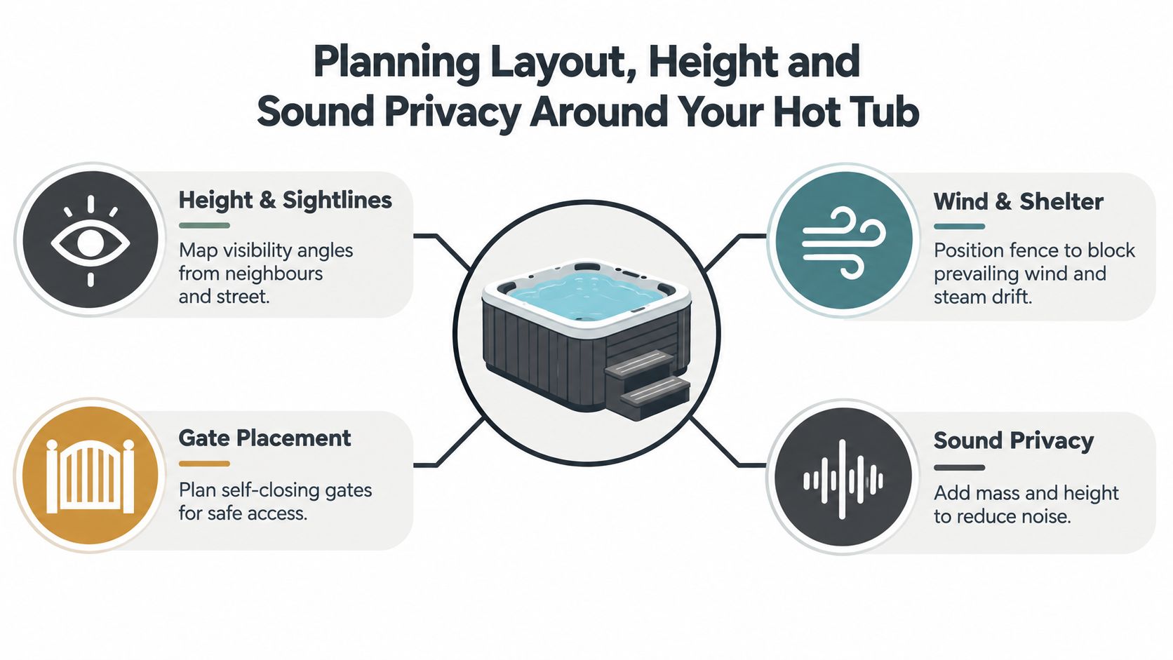 An infographic detailing planning tips for hot tub privacy including sightlines, wind shelter, gate placement, and sound.