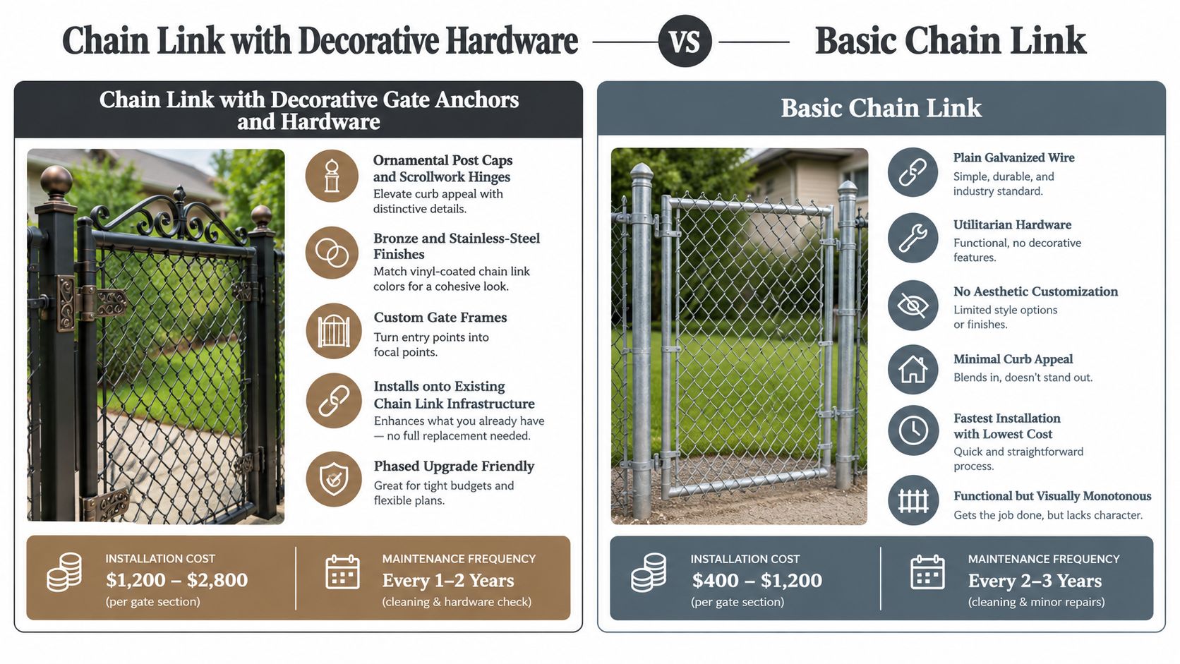 A comparison infographic between decorative hardware chain link fences and basic chain link fence gate designs.