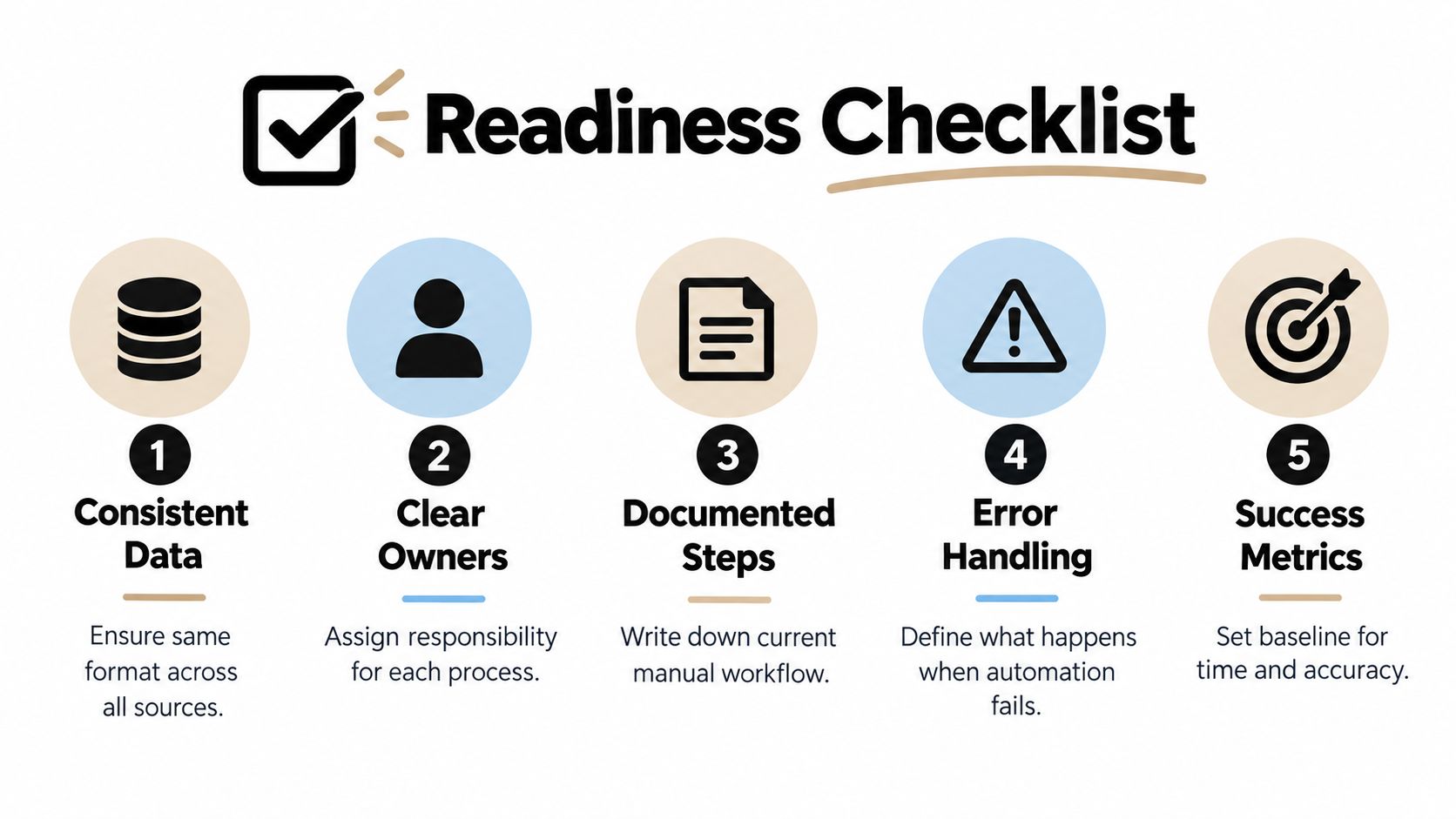 A five-step infographic titled Readiness Checklist illustrating essential steps to prepare for process automation.