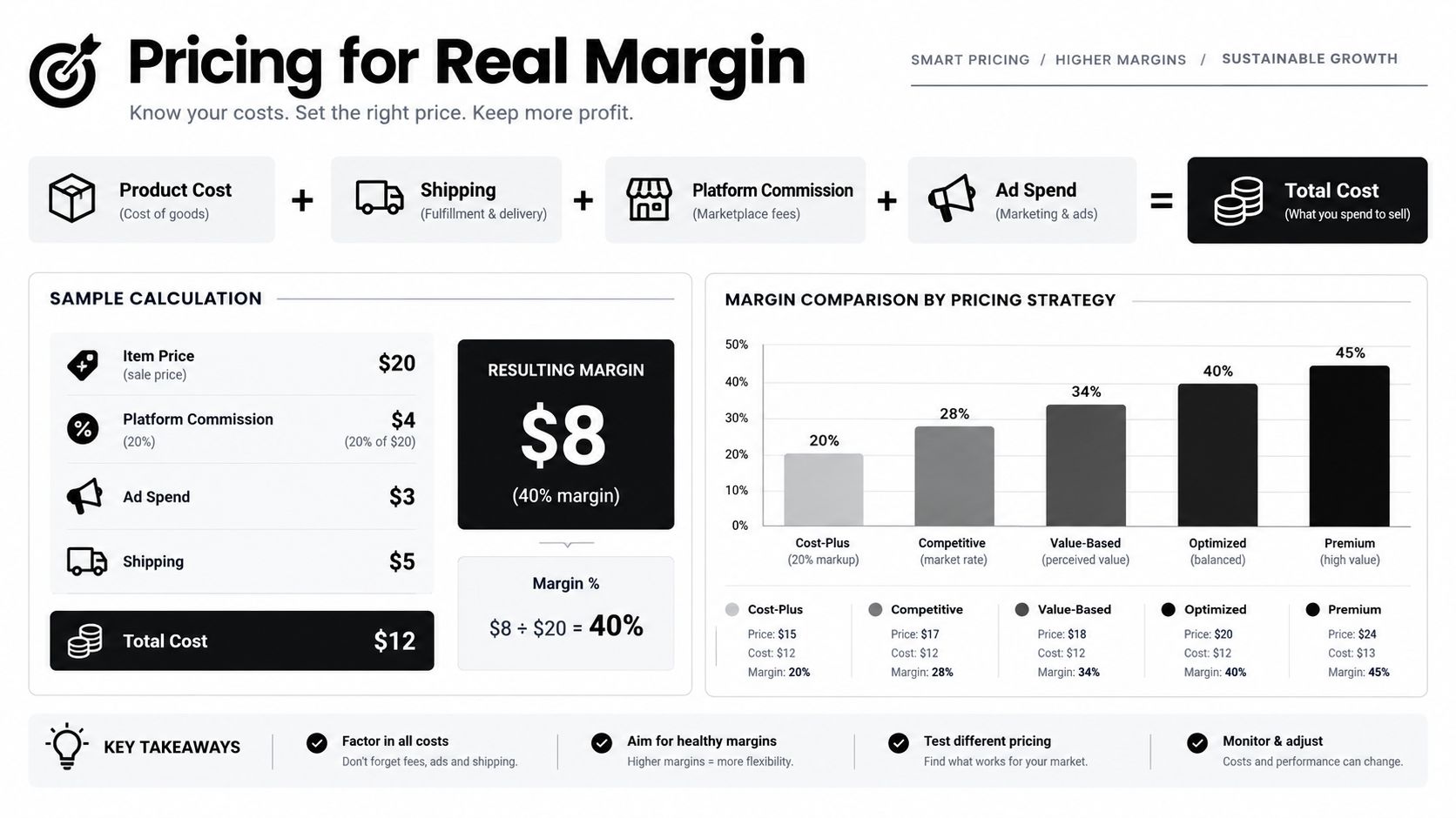 A detailed infographic explaining how to calculate profit margins for e-commerce products using various pricing strategies.