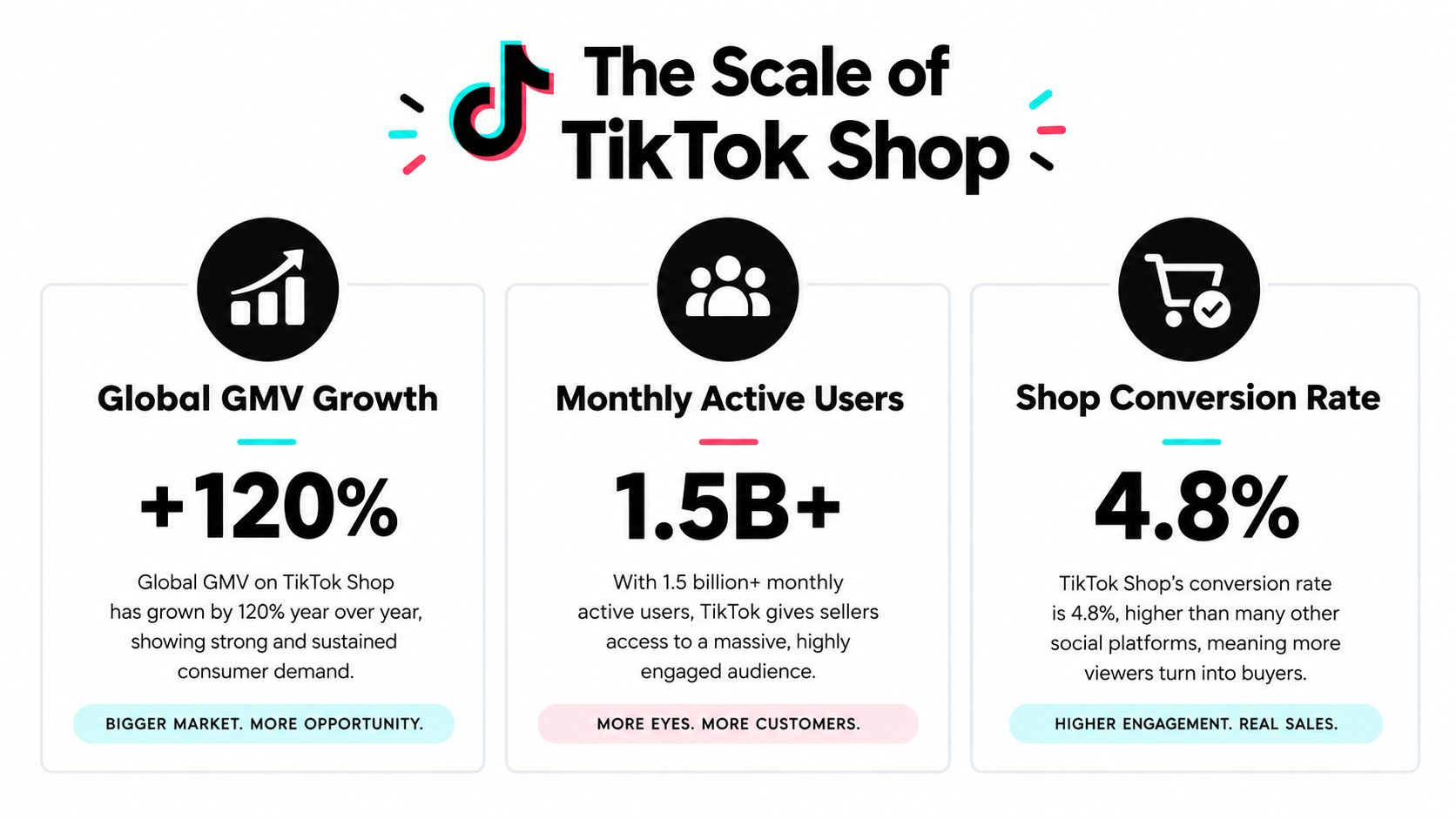 An infographic detailing the scale of TikTok Shop, highlighting 120% GMV growth, 1.5 billion monthly active users, and a 4.8% conversion rate.