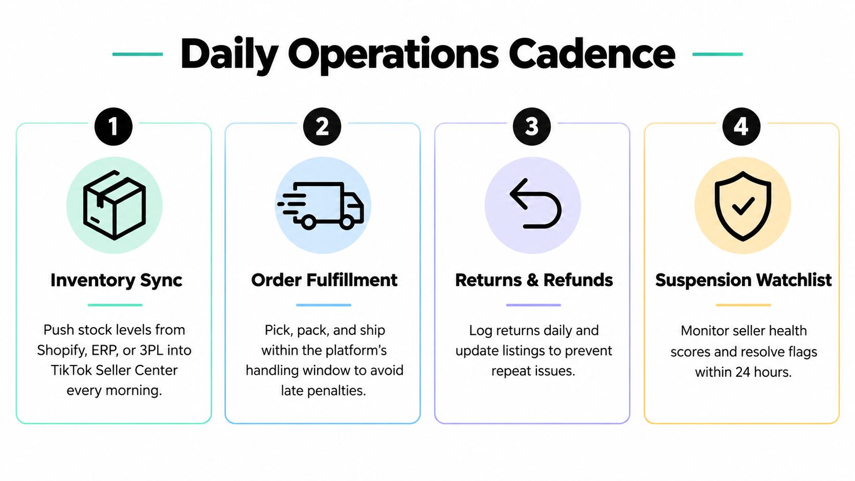 A diagram outlining the four daily operational steps for managing a successful TikTok Shop store.