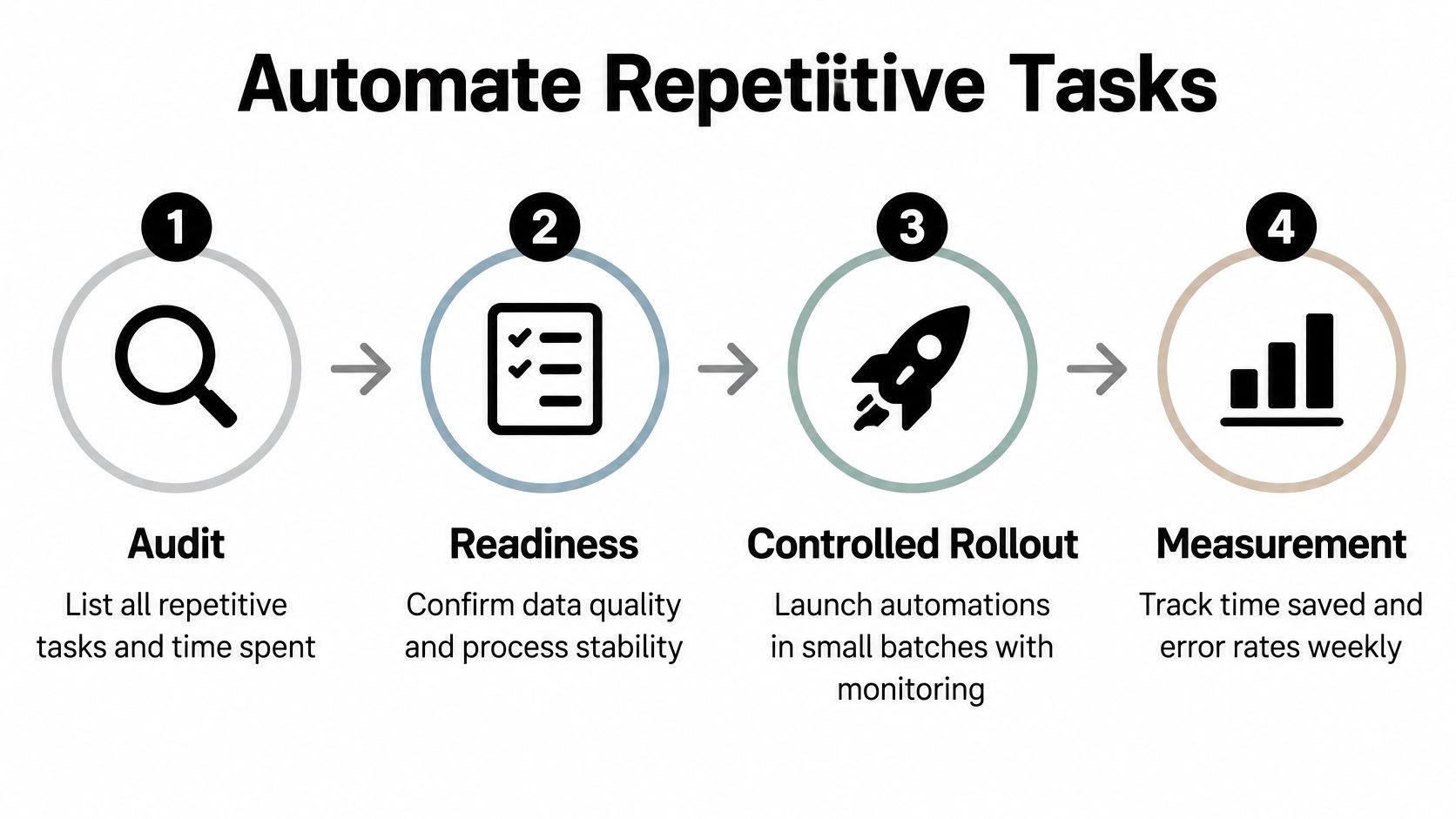 A four-step infographic showing the process to automate repetitive tasks: audit, readiness, controlled rollout, and measurement.