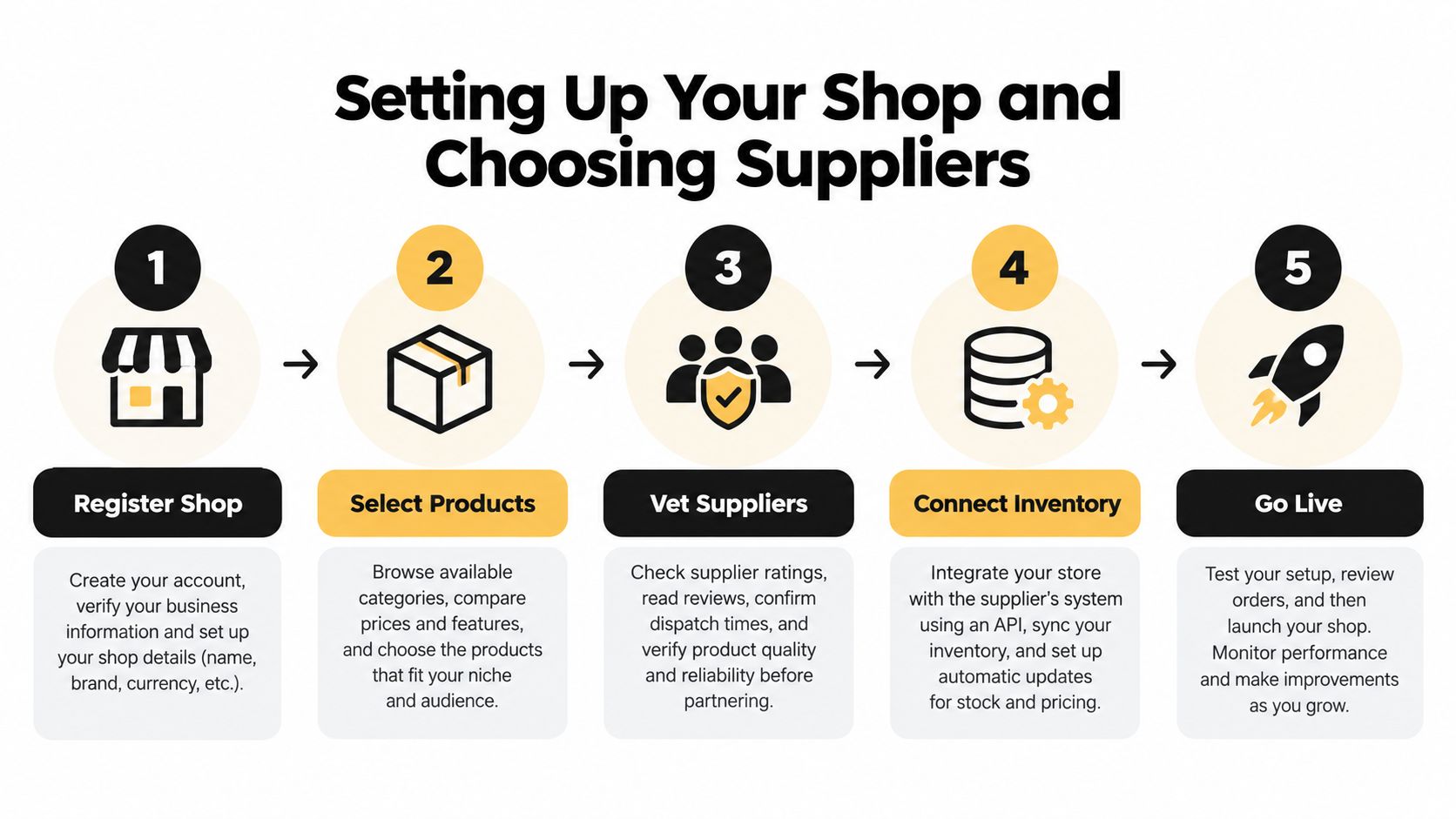 A five-step infographic showing the process of setting up an online shop and choosing reliable suppliers.