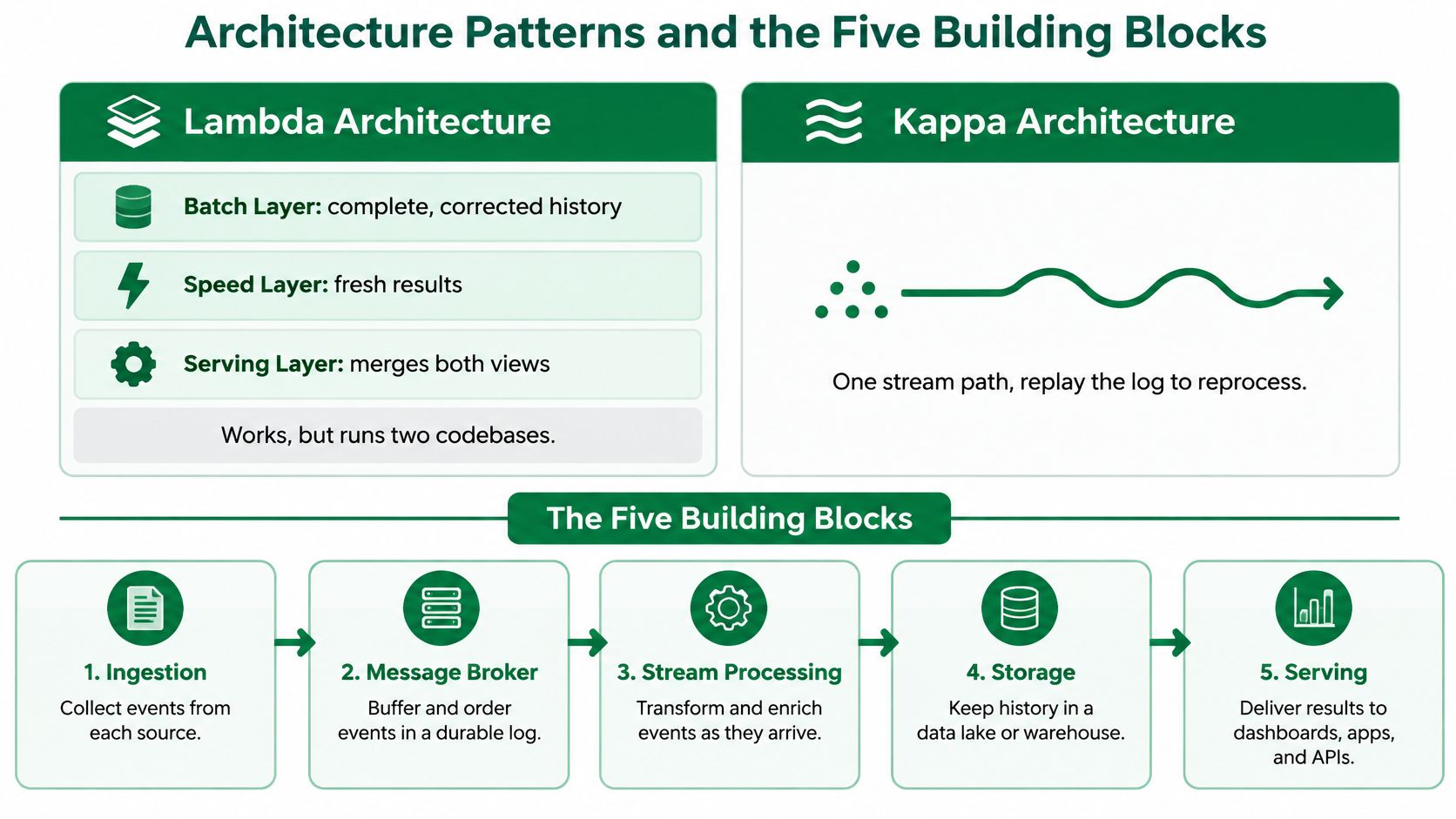 A diagram illustrating data architecture patterns, specifically Lambda and Kappa architectures, alongside the five core building blocks.