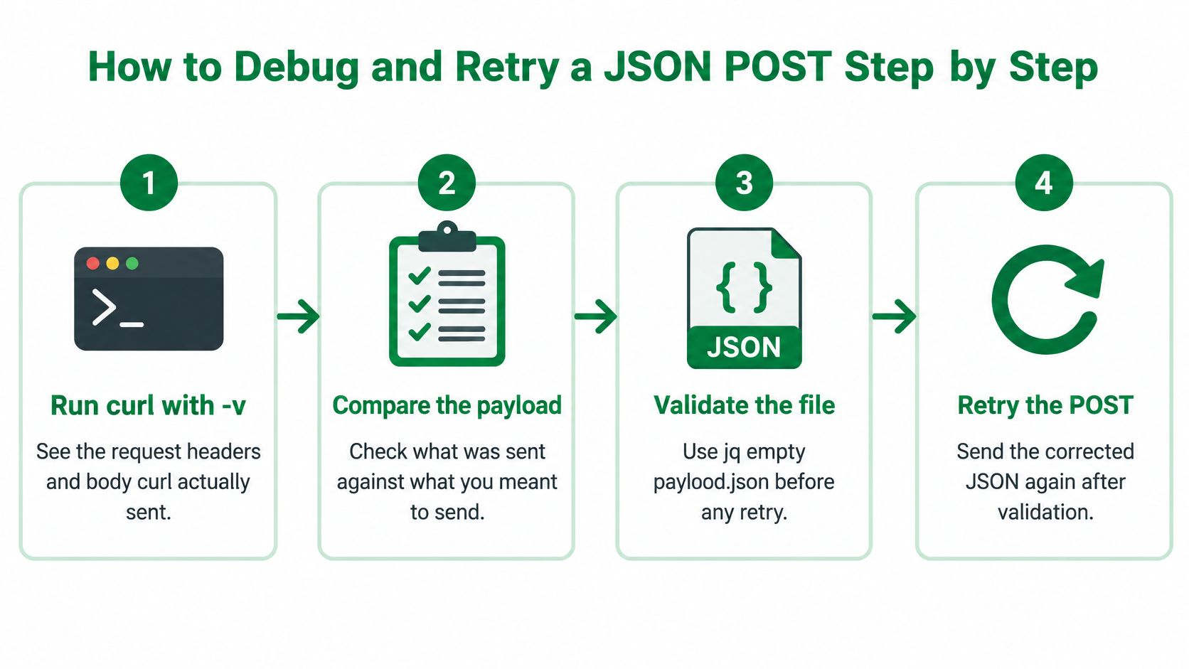 A four-step infographic illustrating how to debug and retry a JSON POST request using terminal commands.