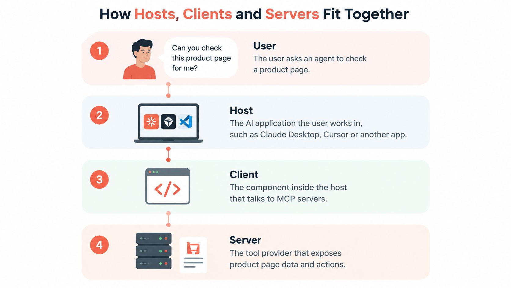 A diagram illustrating how users, hosts, clients, and servers work together in the Model Context Protocol framework.