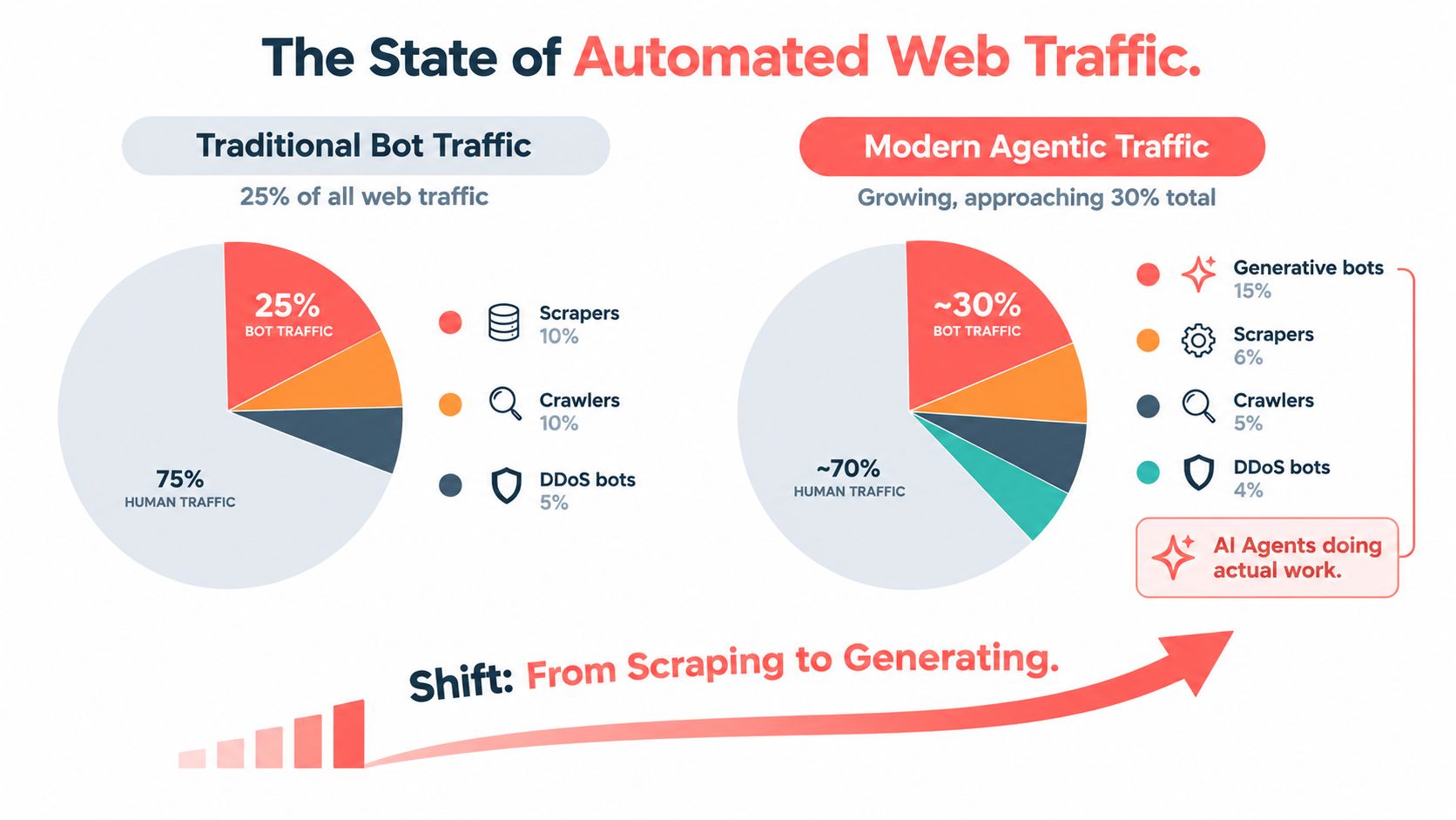 A comparative infographic illustrating the shift from traditional scraping bots to modern agentic web traffic.