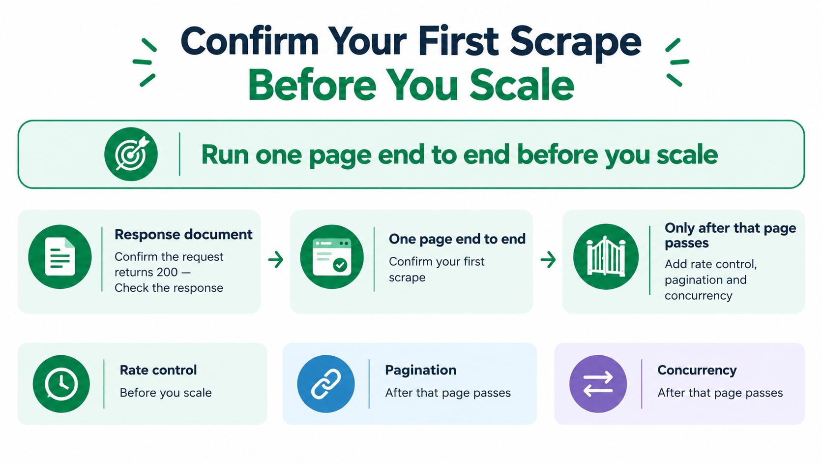 An infographic illustrating the step-by-step process of testing a single page web scrape before scaling up.