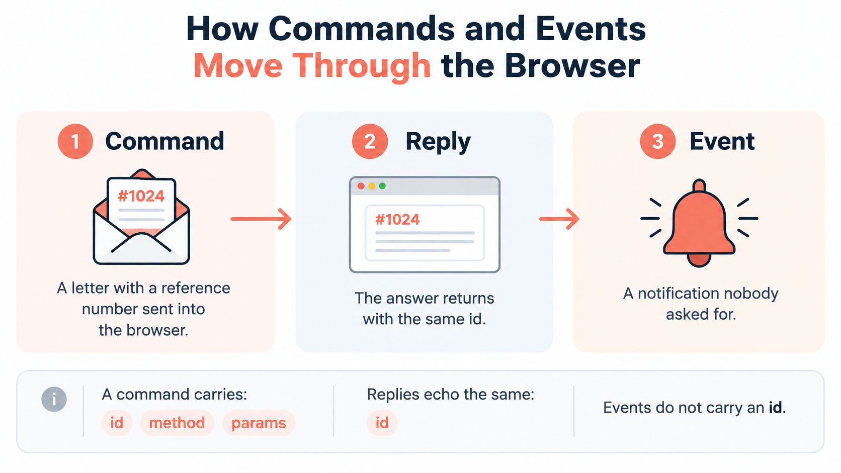 A diagram illustrating the flow of commands, replies, and events within the Chrome DevTools protocol architecture.