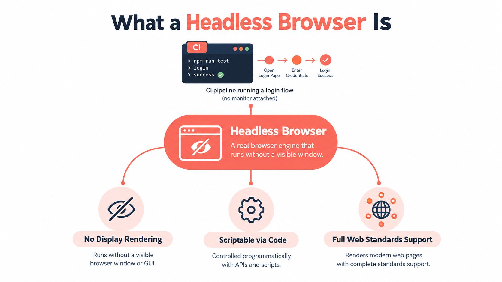 A diagram explaining what a headless browser is, showing its functionality, features, and use in CI pipelines.