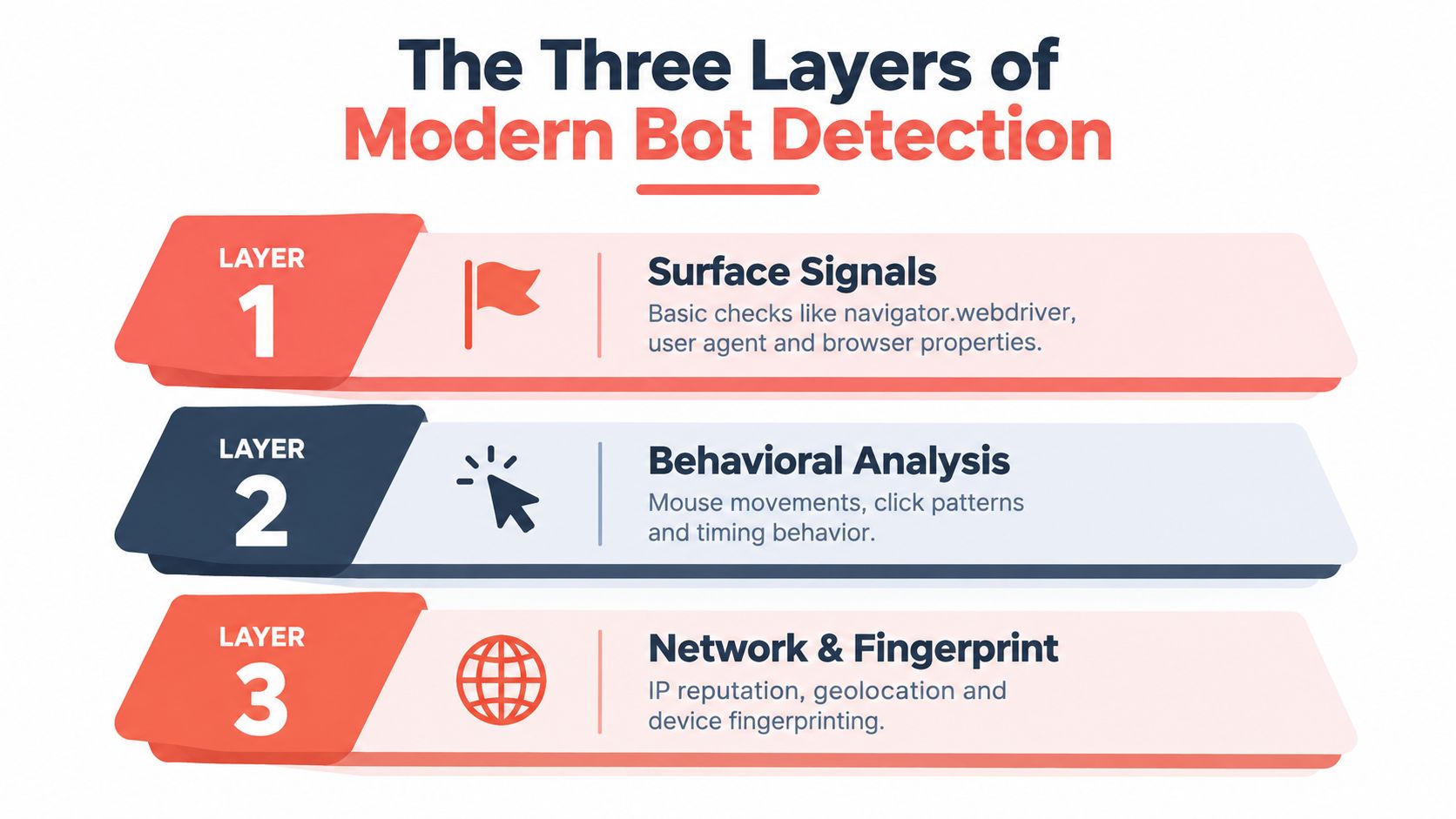 A diagram illustrating the three layers of modern bot detection: surface signals, behavioral analysis, and network fingerprinting.