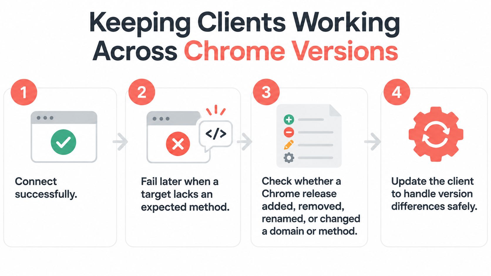 A four-step infographic illustrating how to maintain client stability across different versions of the Chrome DevTools Protocol.