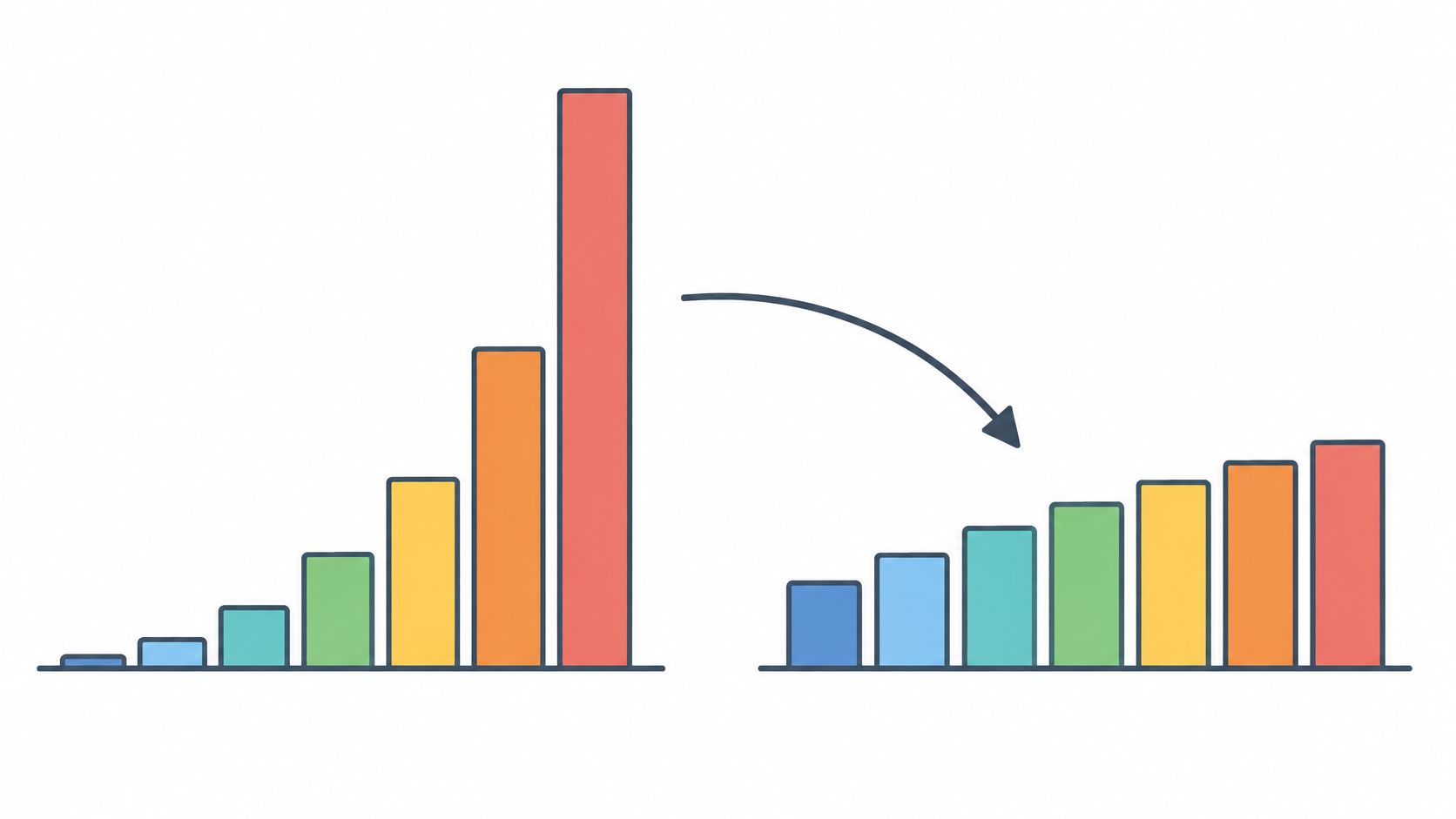 A comparison showing a highly skewed bar chart transformed into a balanced, normalized distribution chart.
