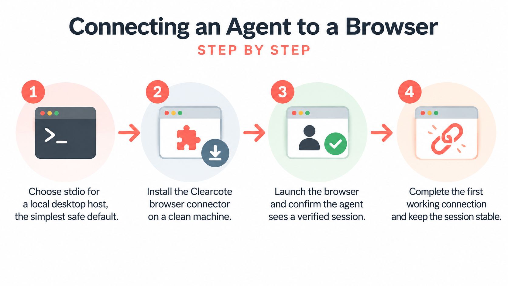 A four-step infographic showing how to connect an AI agent to a web browser.