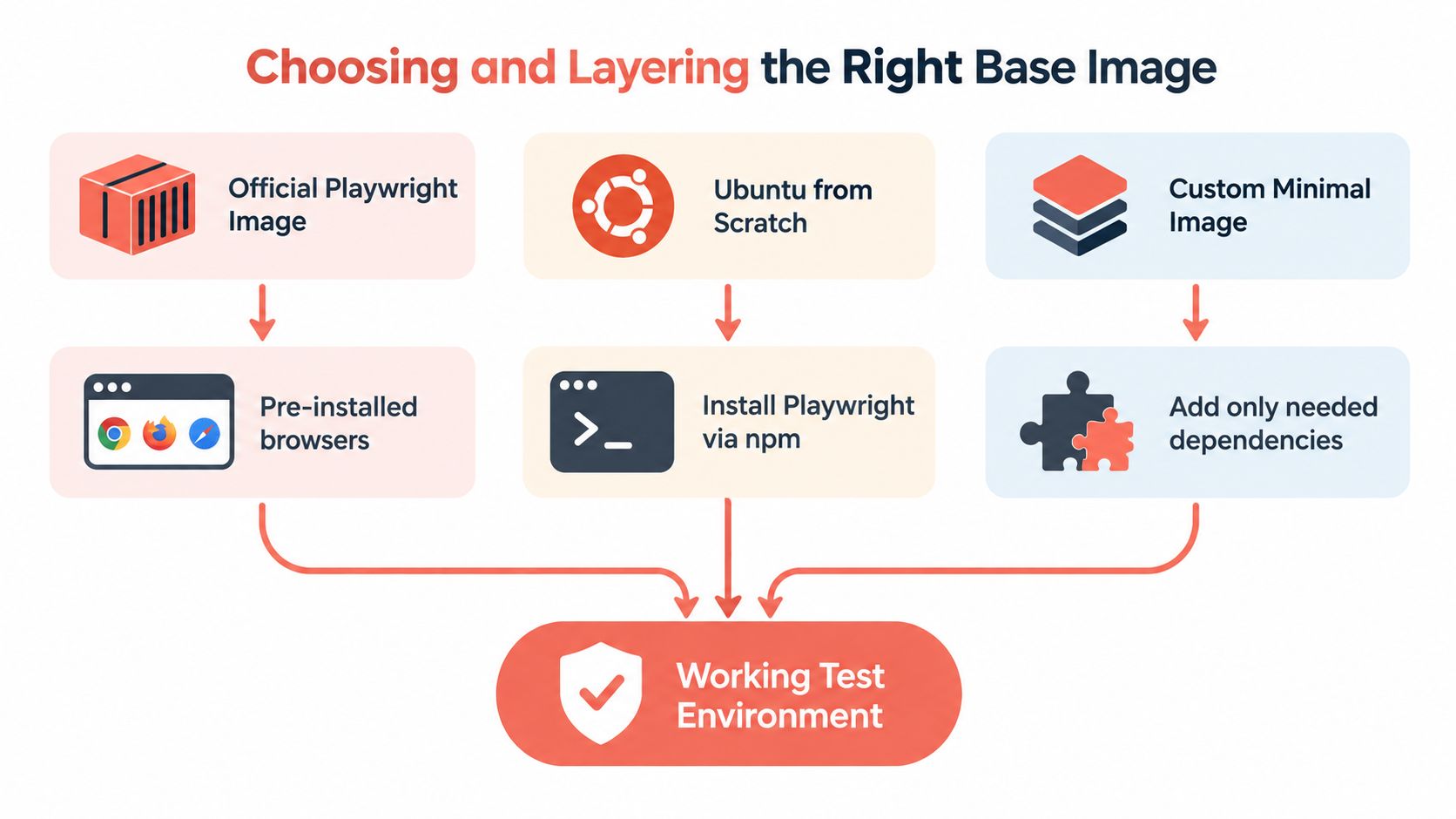 A diagram illustrating three different ways to set up a Docker container environment for running Playwright tests.