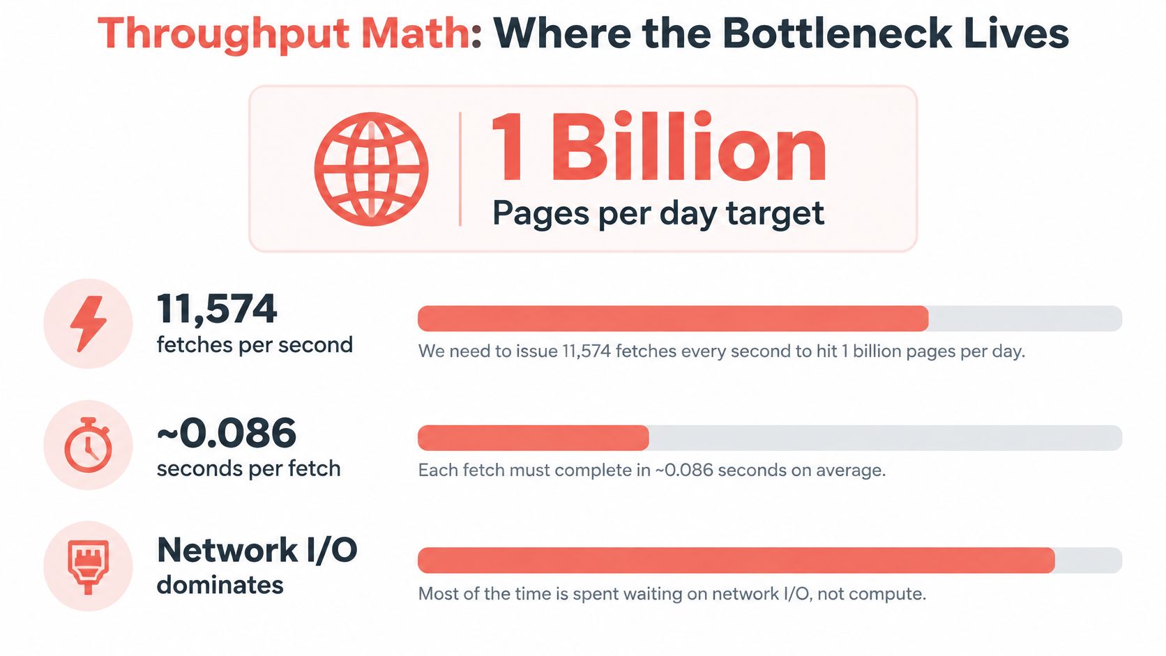 An infographic titled Throughput Math showing calculations required to achieve a target of one billion web pages daily.