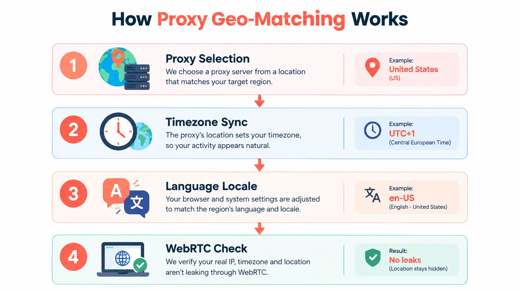 A four-step infographic illustrating how proxy geo-matching works for online privacy, including proxy selection and timezone synchronization.