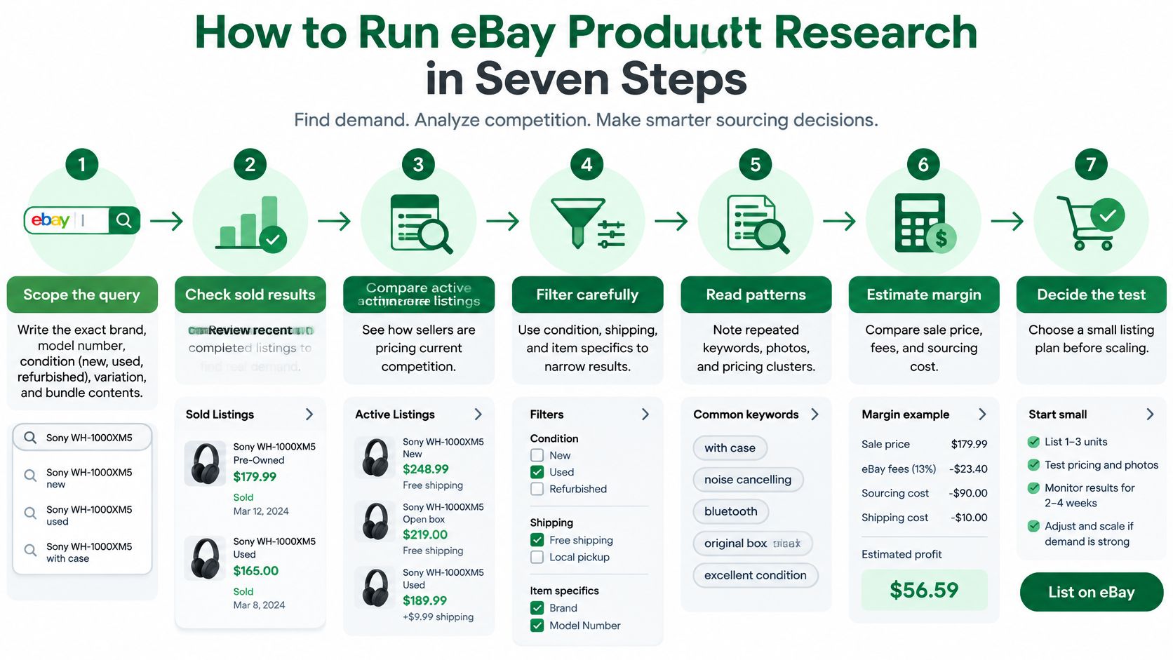 A seven-step infographic guide explaining how to perform effective product research on the eBay platform.