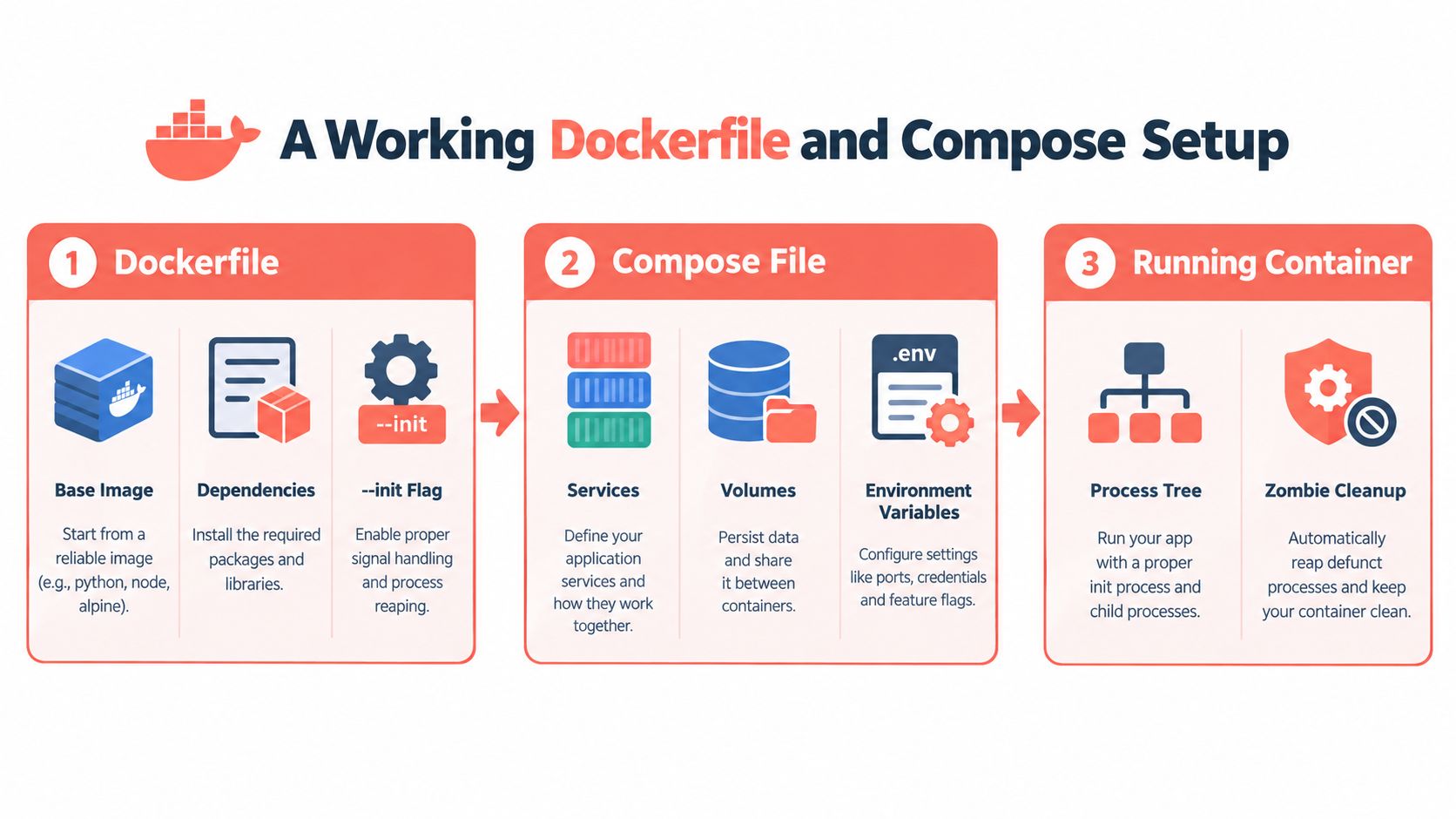 A diagram illustrating the three essential steps for setting up a working Dockerfile and Compose environment.
