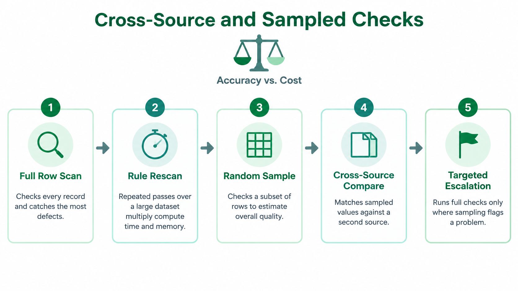 A diagram illustrating the process of Cross-Source and Sampled Checks, ranging from full row scans to targeted escalation.
