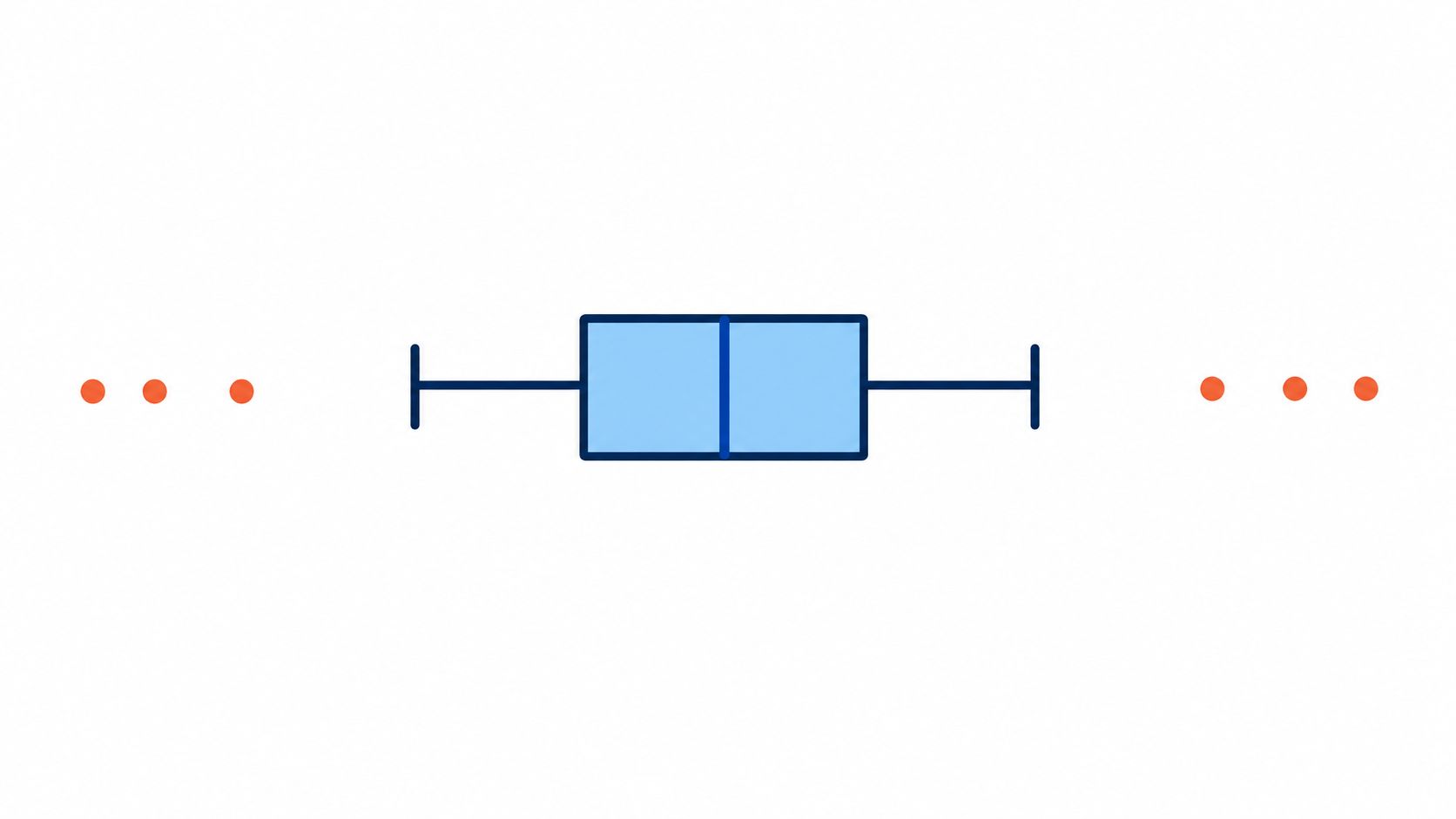 A blue box plot diagram with whiskers and orange outlier points shown on a plain white background.