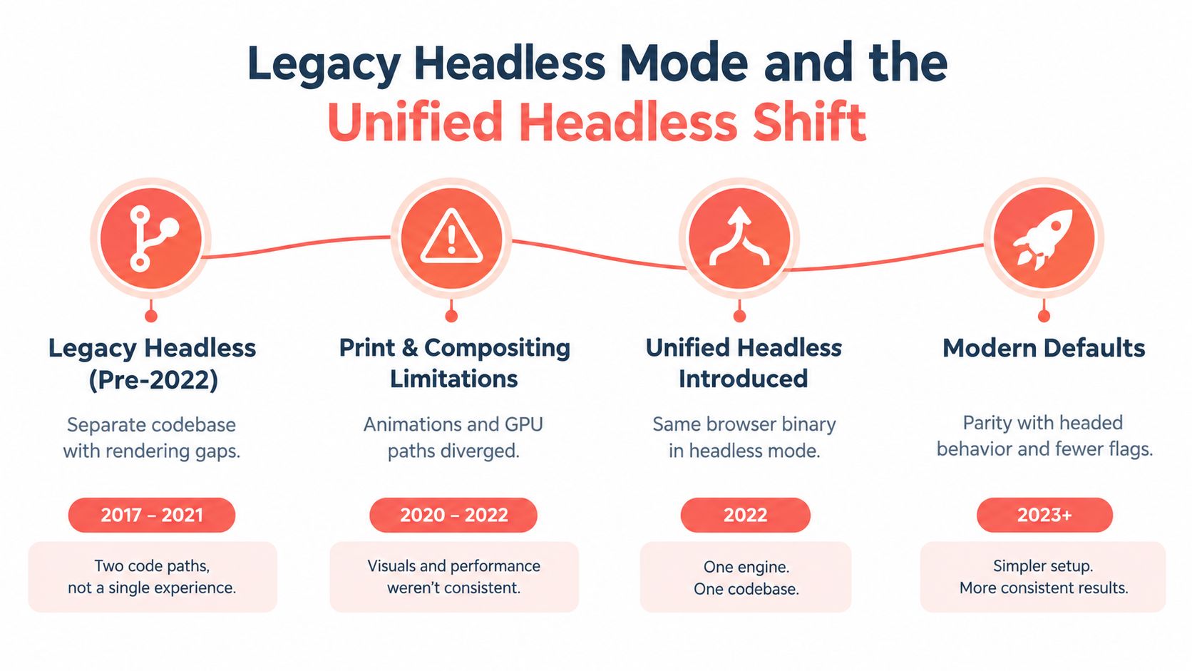 A timeline graphic showing the evolution from legacy headless mode to modern unified headless chrome practices.