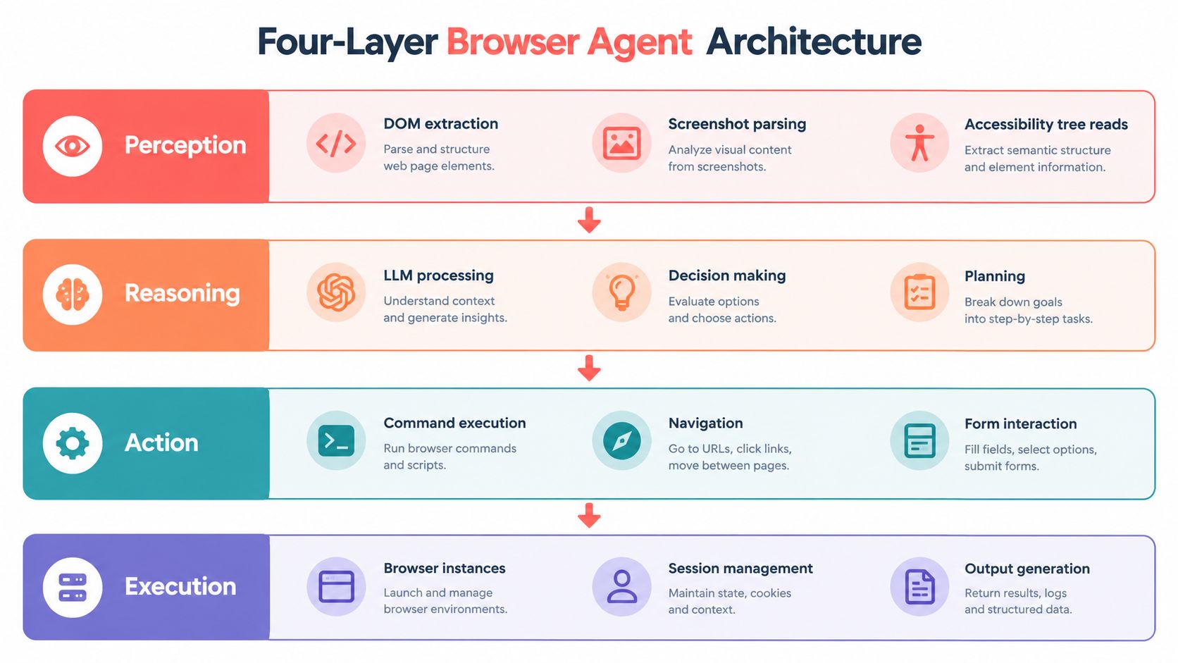 A diagram illustrating the four-layer architecture of a browser agent, including perception, reasoning, action, and execution phases.