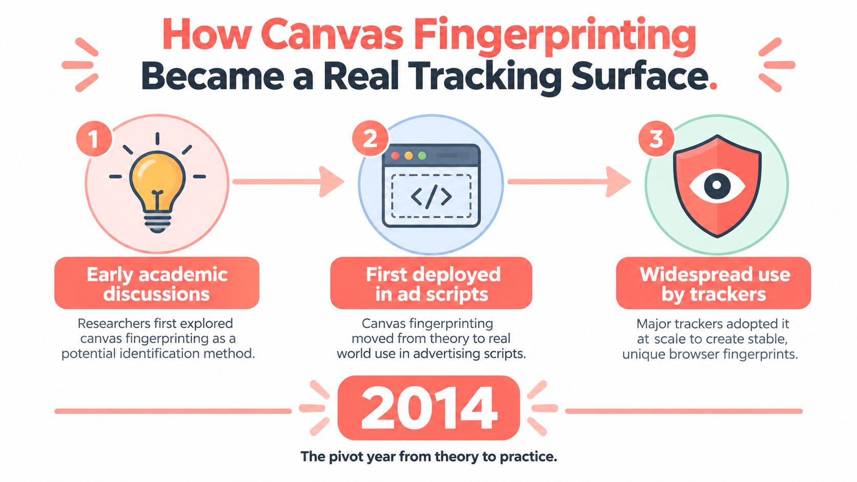 A three-step infographic showing how canvas fingerprinting evolved from academic research to widespread tracking by advertisers.