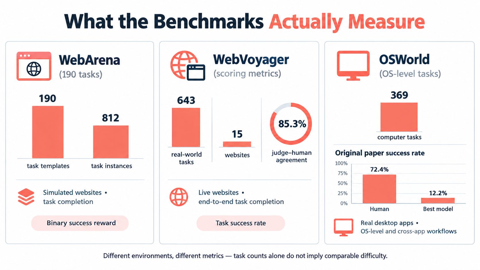 A comparison chart explaining the different benchmarks used for evaluating AI agents across web and OS environments.