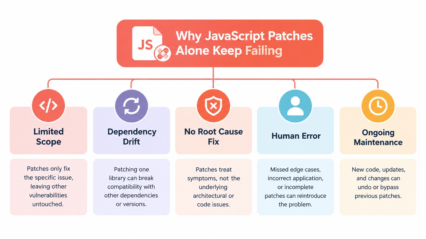 A flowchart explaining why patching individual JavaScript dependencies often fails to resolve underlying security and code issues.