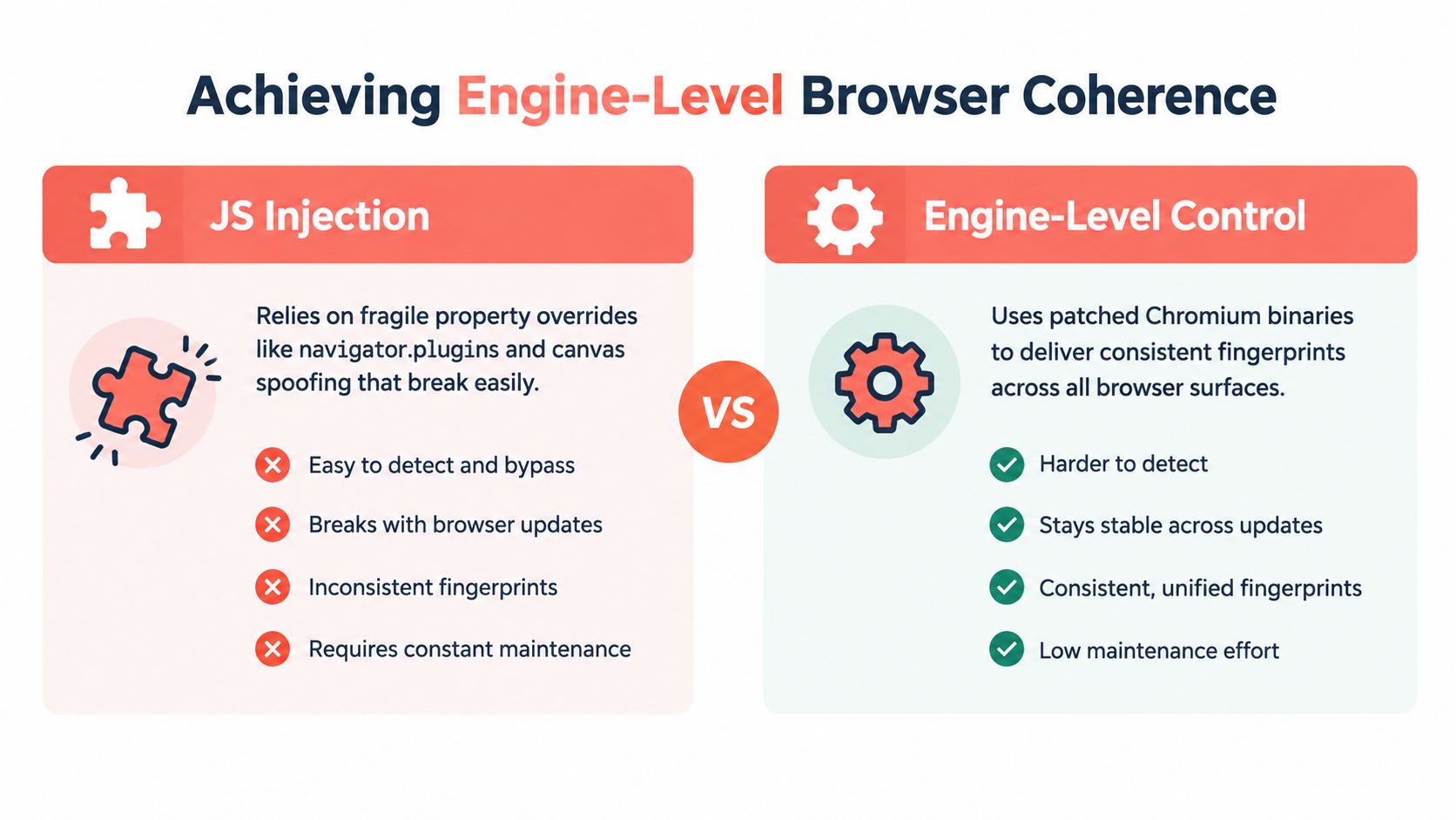A comparison chart showing the differences between fragile JS injection and stable engine-level browser control techniques.