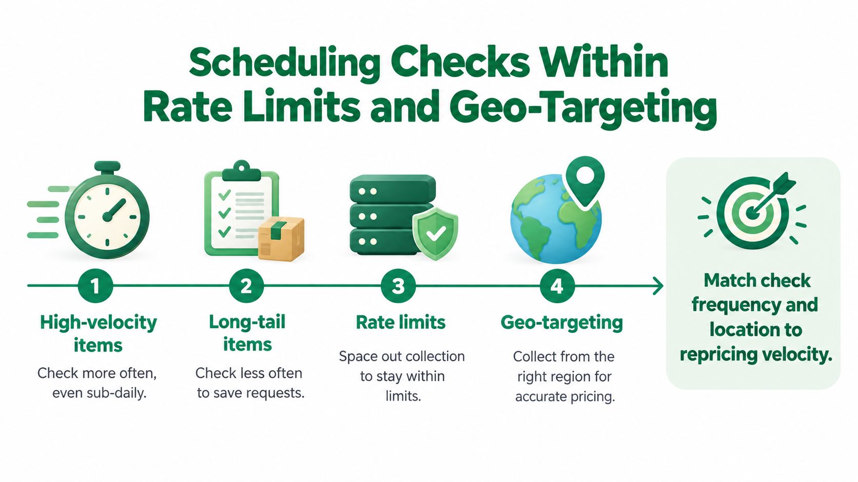A four-step infographic explaining how to optimize price monitoring through scheduling checks, rate limits, and geo-targeting strategies.