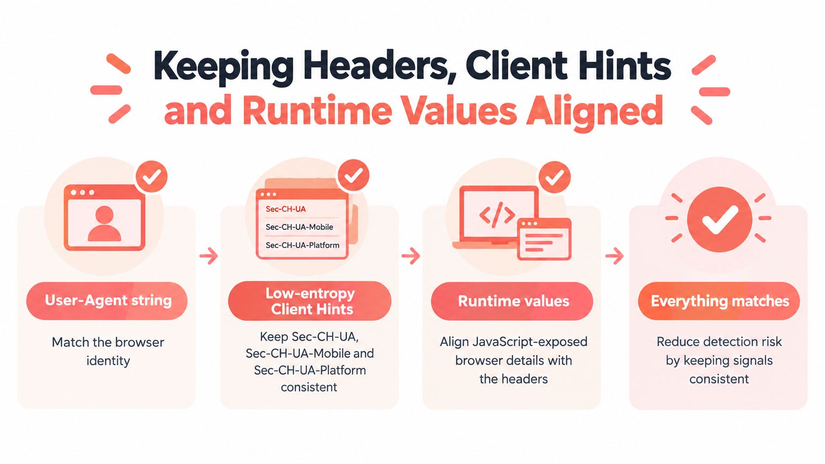A diagram illustrating the process of aligning user agent strings, client hints, and runtime values for consistency.