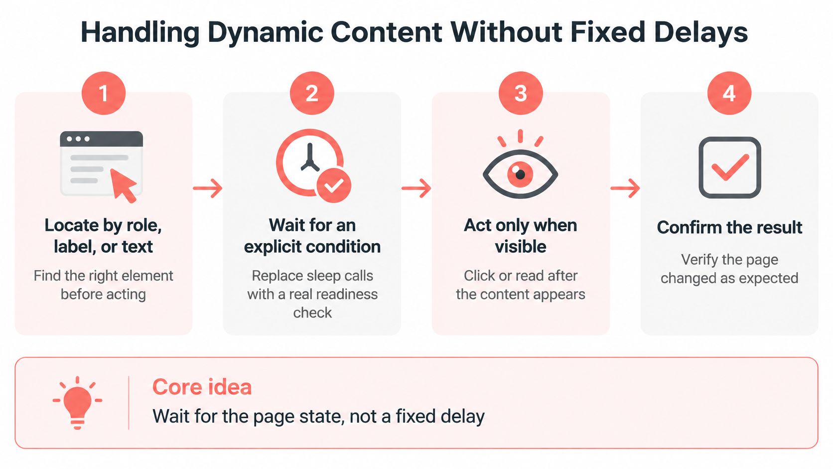 A four-step infographic illustrating how to handle dynamic web content in automation without using fixed delays.