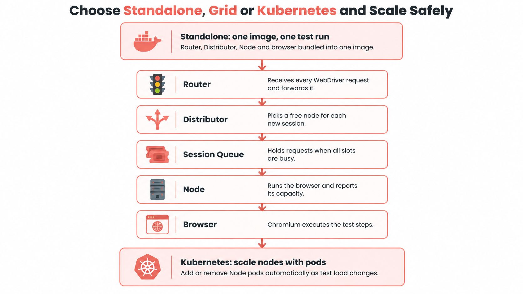 A diagram explaining Selenium deployment options including Standalone, Grid, and Kubernetes components like Router and Distributor.